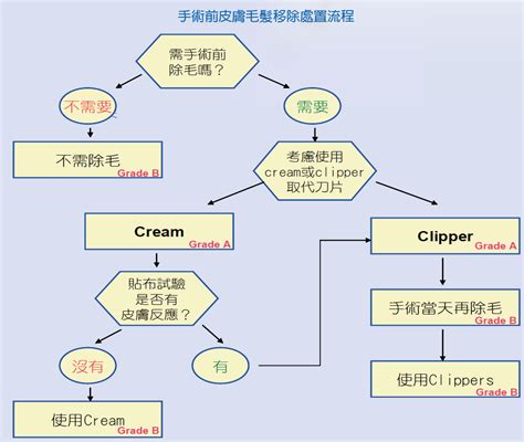 剃雉技術|手術前皮膚毛髮移除降低手術部位感染